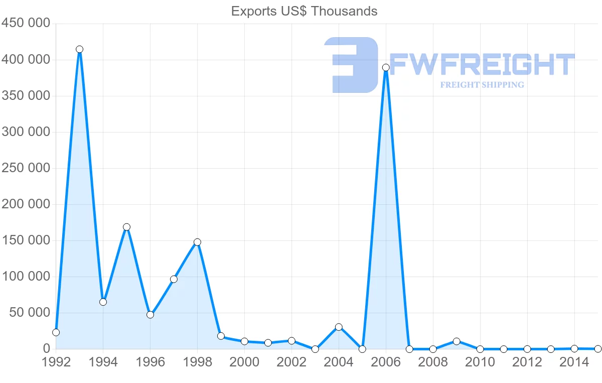 Shipping company from Yemen to United Kingdom