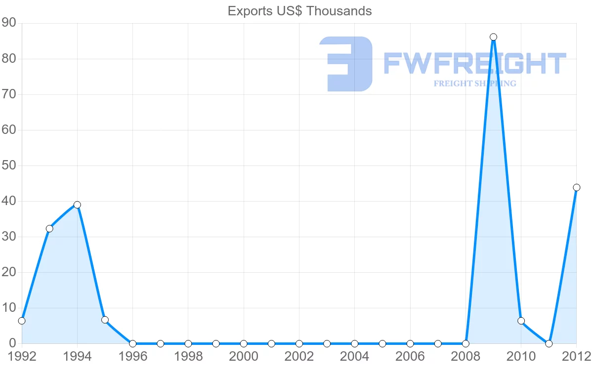 Shipping company from Yemen to Zambia