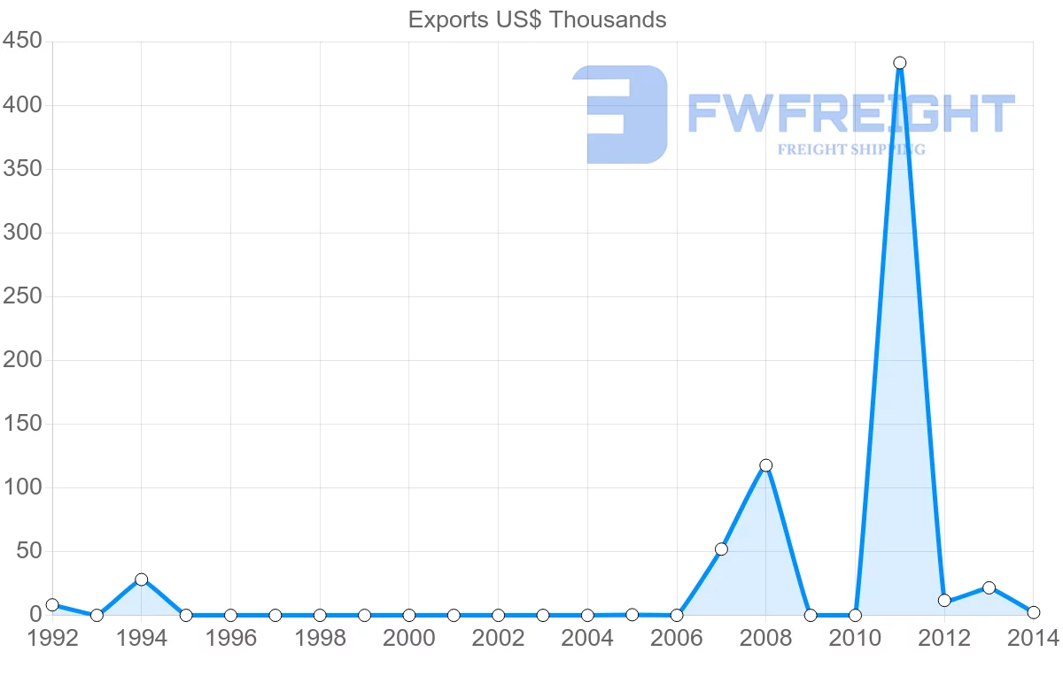 Shipping company from Yemen to Zimbabwe