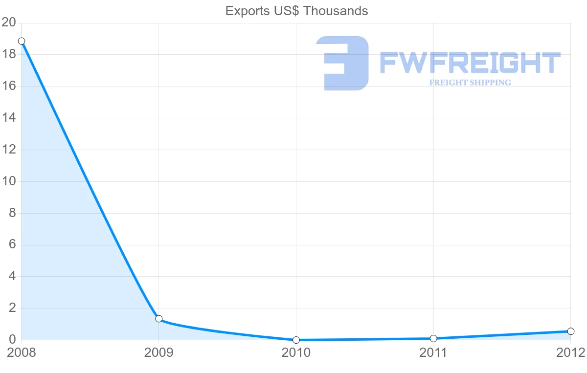 Shipping company from Zambia to Albania