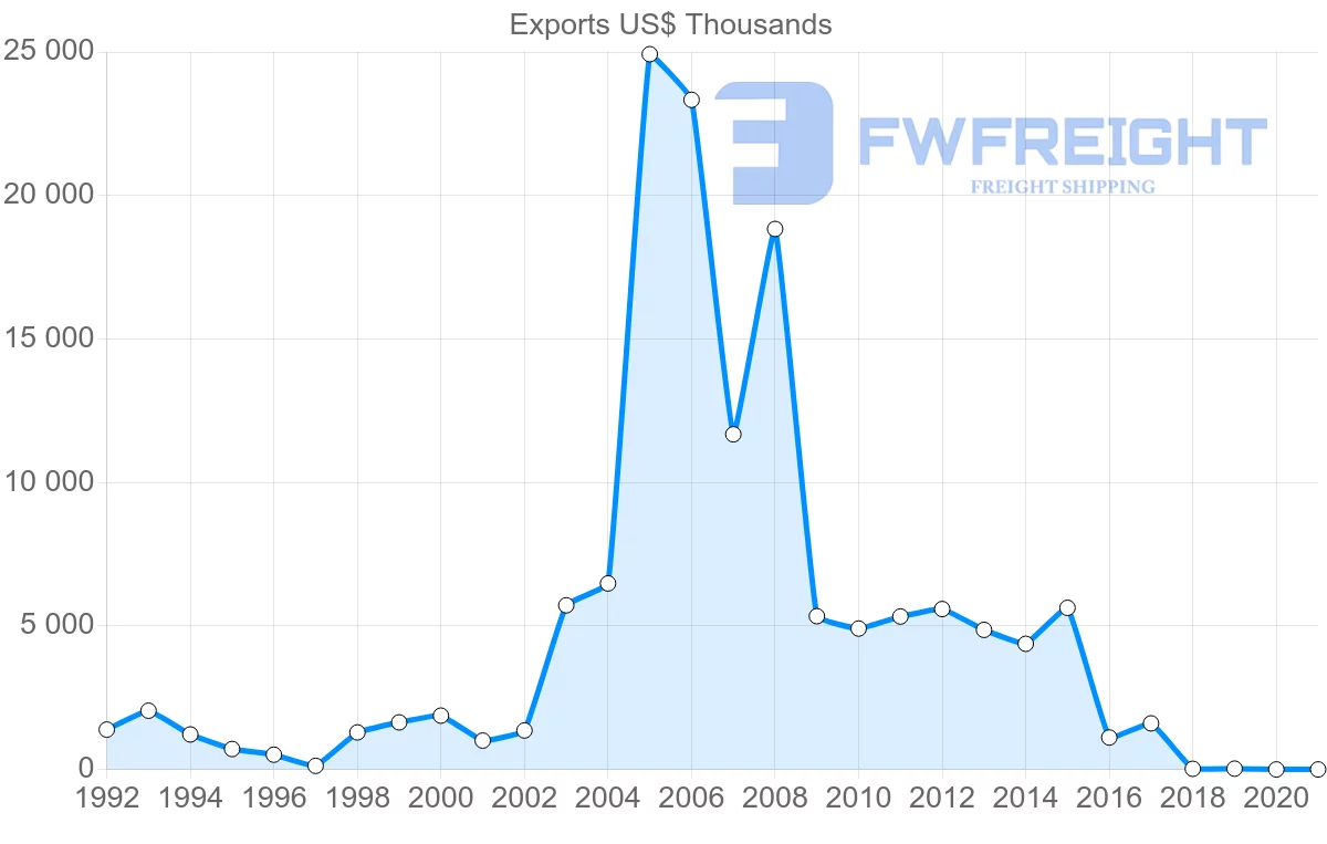 Shipping company from Zambia to Angola