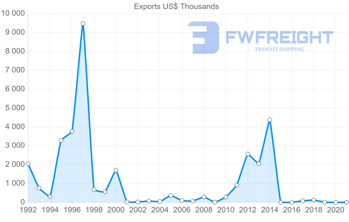 Shipping company from Zambia to Austria