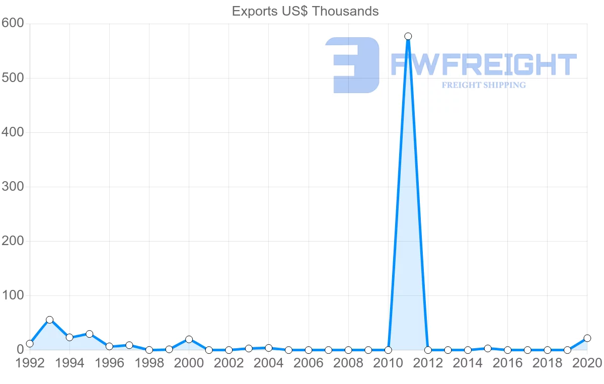 Shipping company from Zambia to Benin