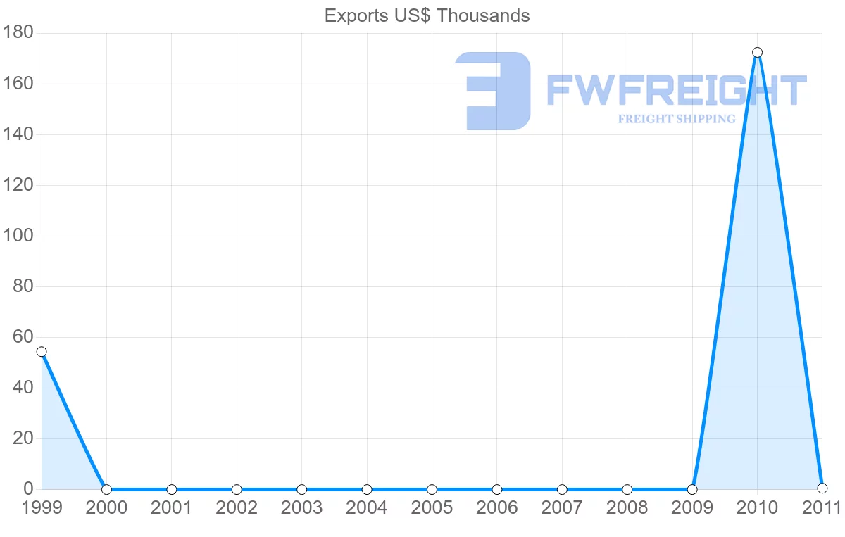 Shipping company from Zambia to Brunei