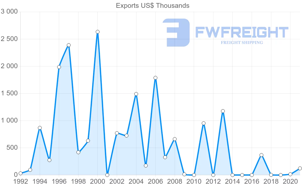 Shipping company from Zambia to Bulgaria