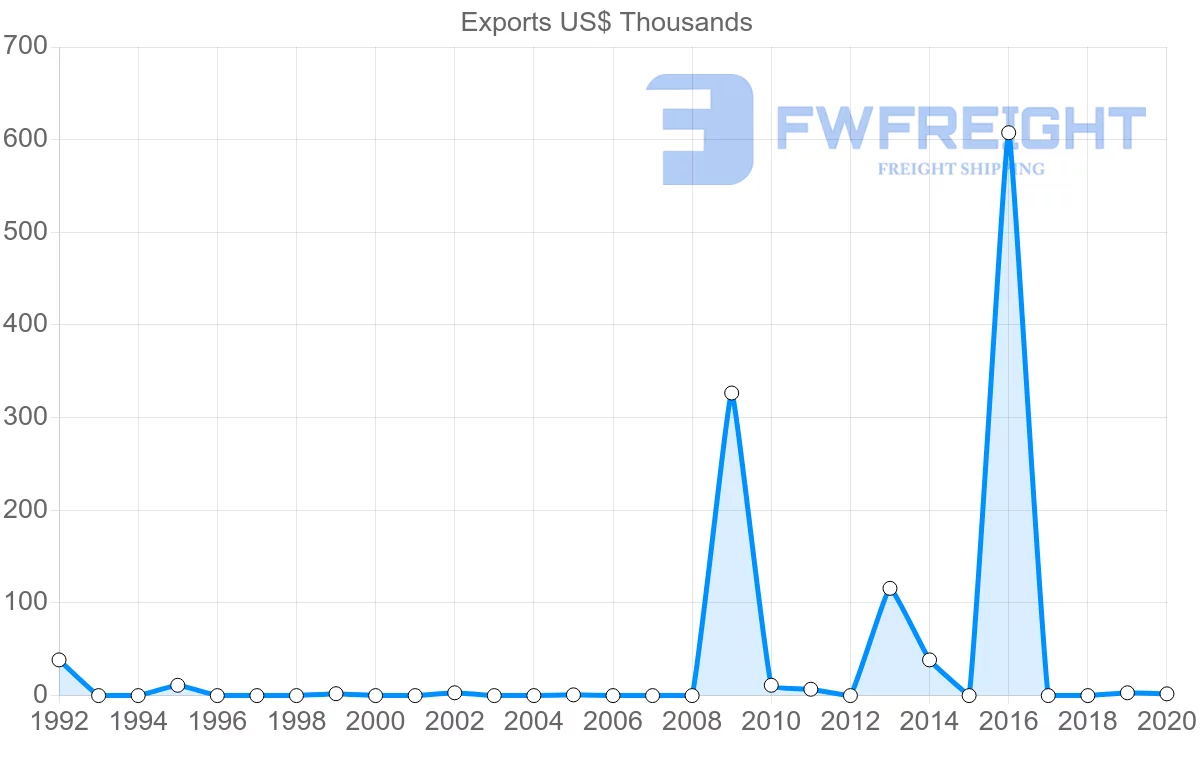 Shipping company from Zambia to Colombia
