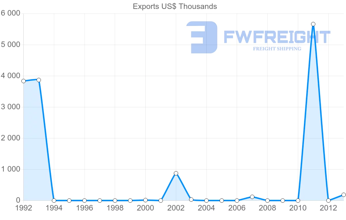 Shipping company from Zambia to Costa Rica