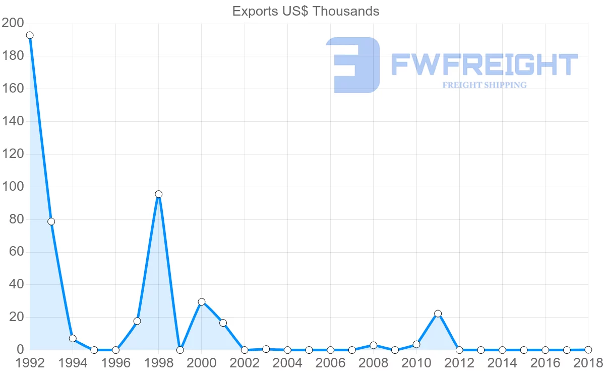 Shipping company from Zambia to Cuba