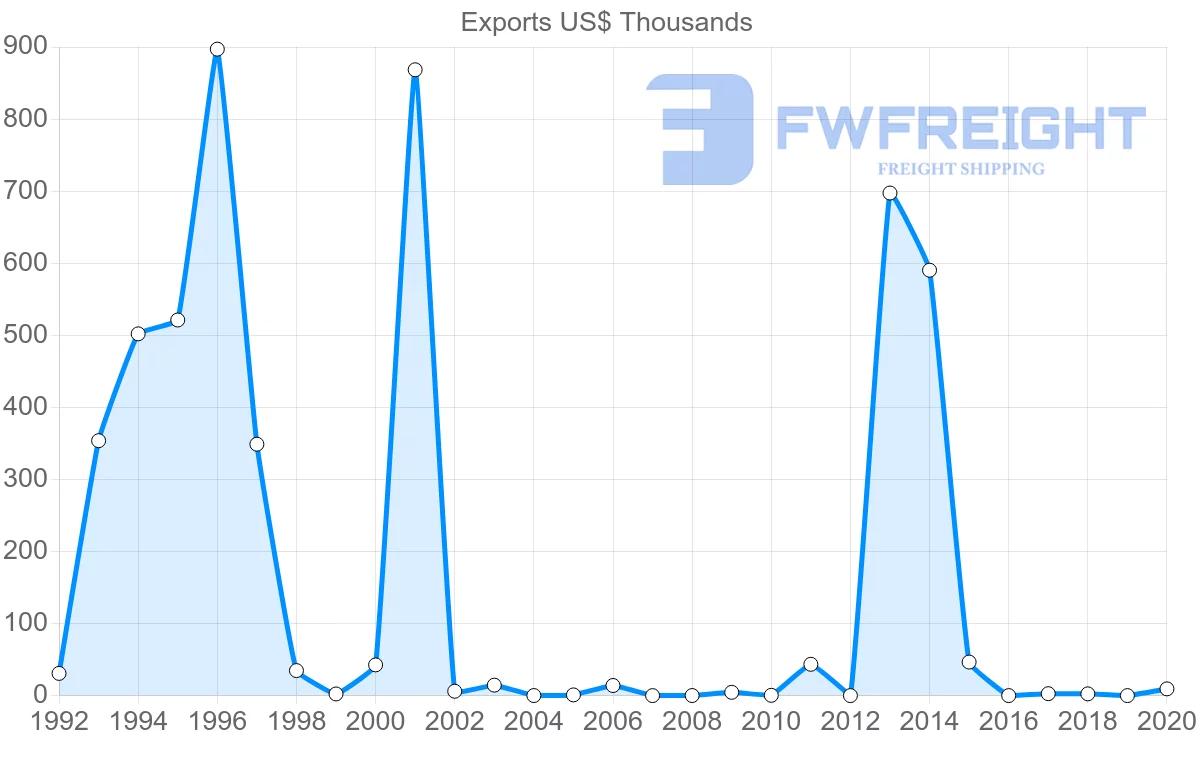 Shipping company from Zambia to Cyprus