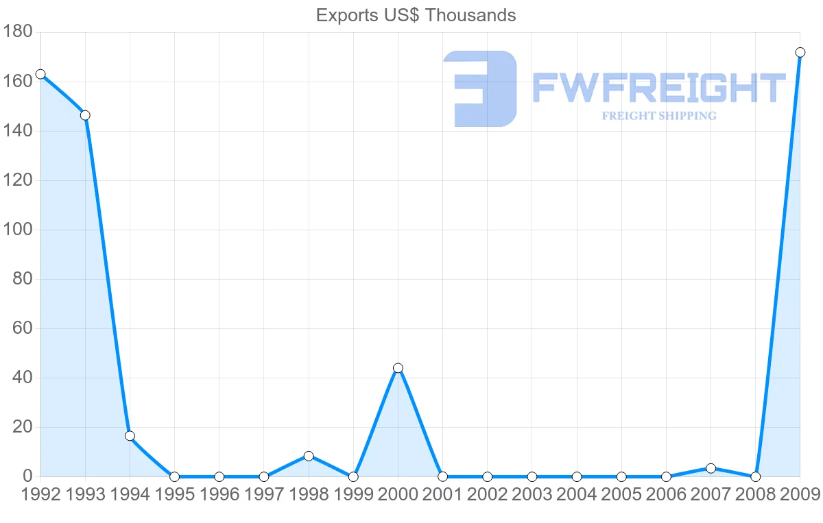Shipping company from Zambia to Dominica