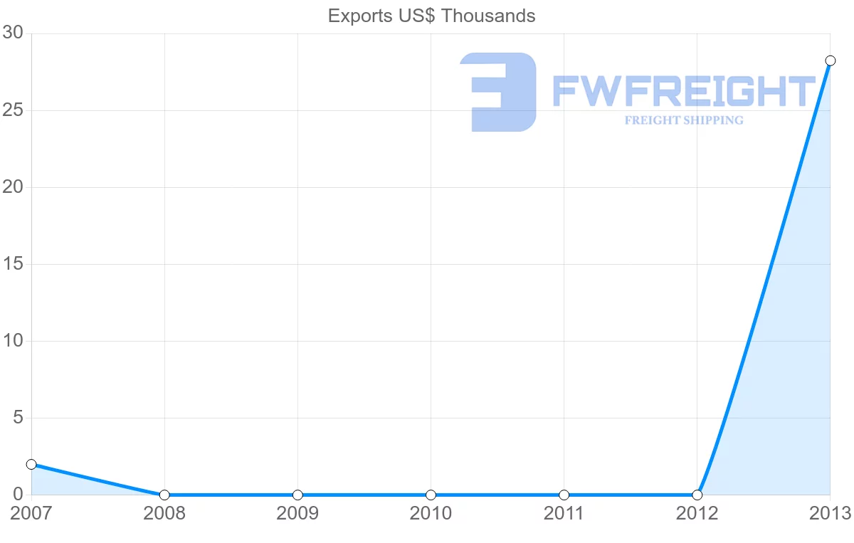 Shipping company from Zambia to Dominican Republic