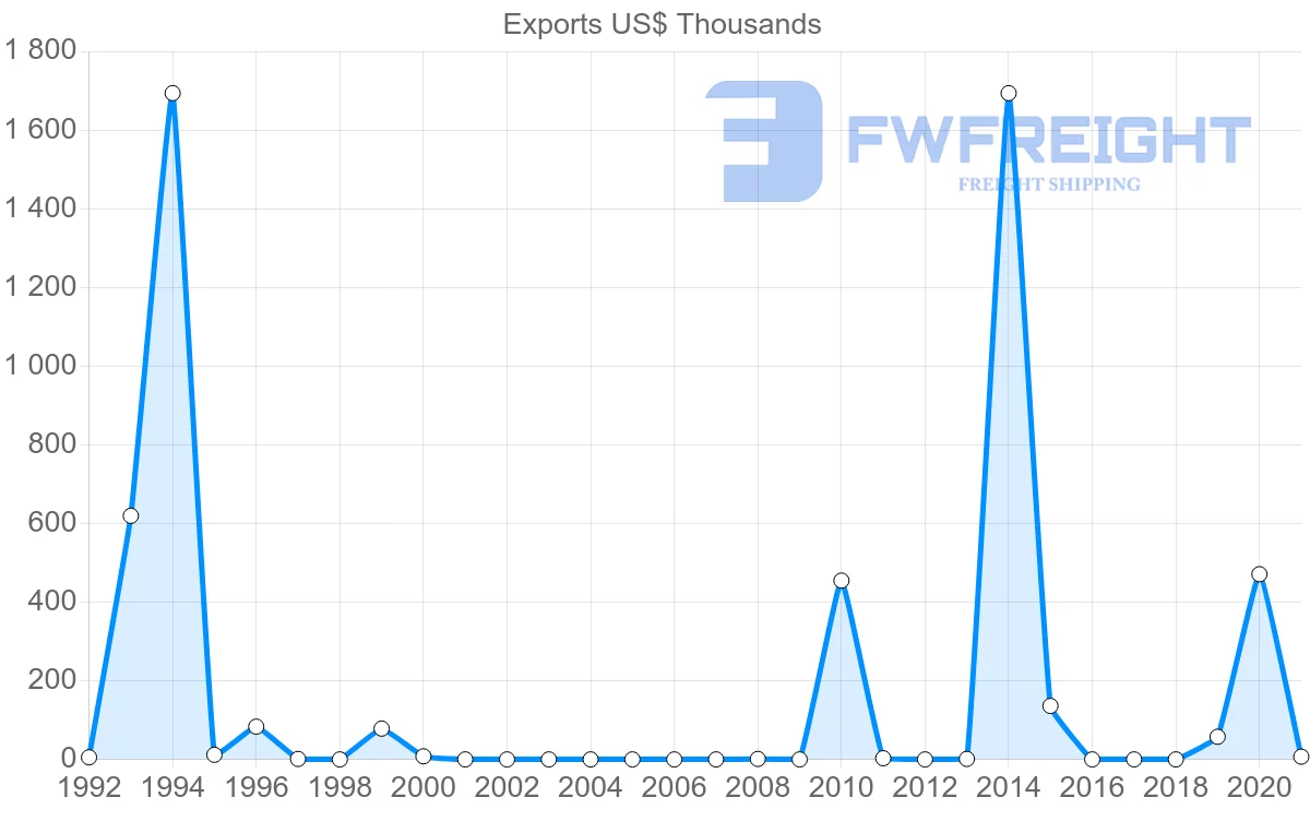 Shipping company from Zambia to Gabon