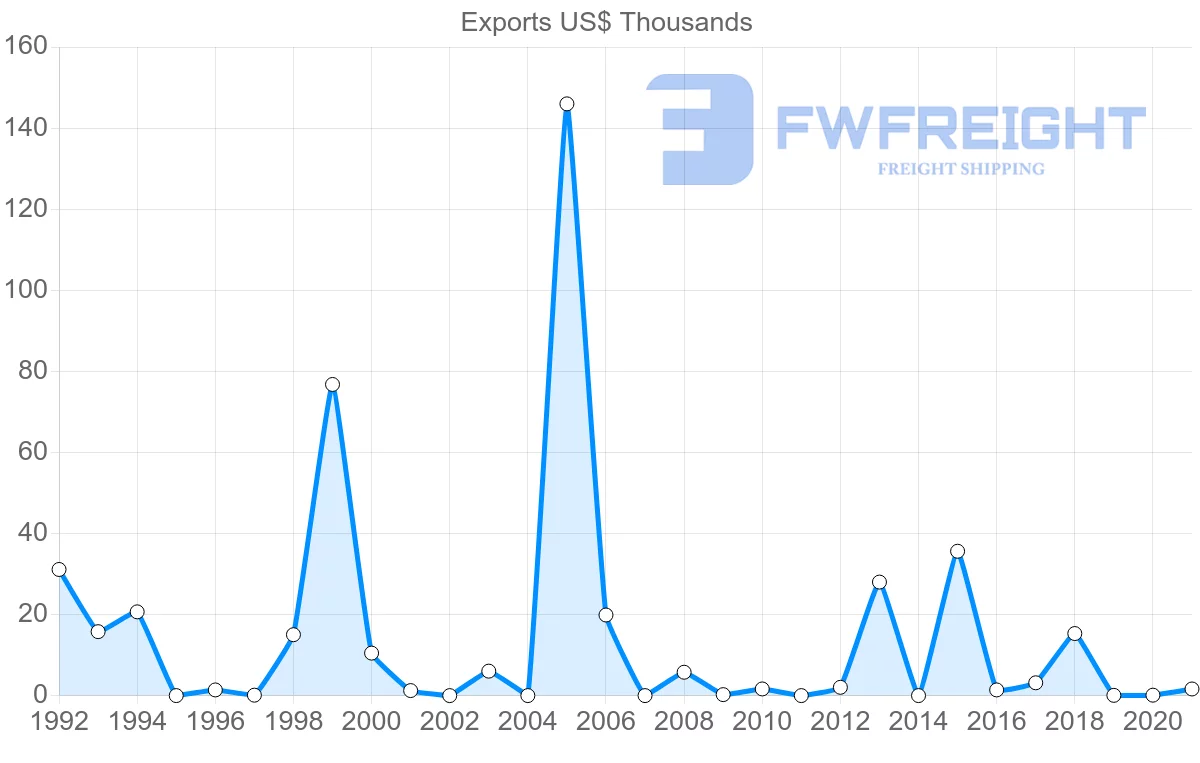 Shipping company from Zambia to Gambia