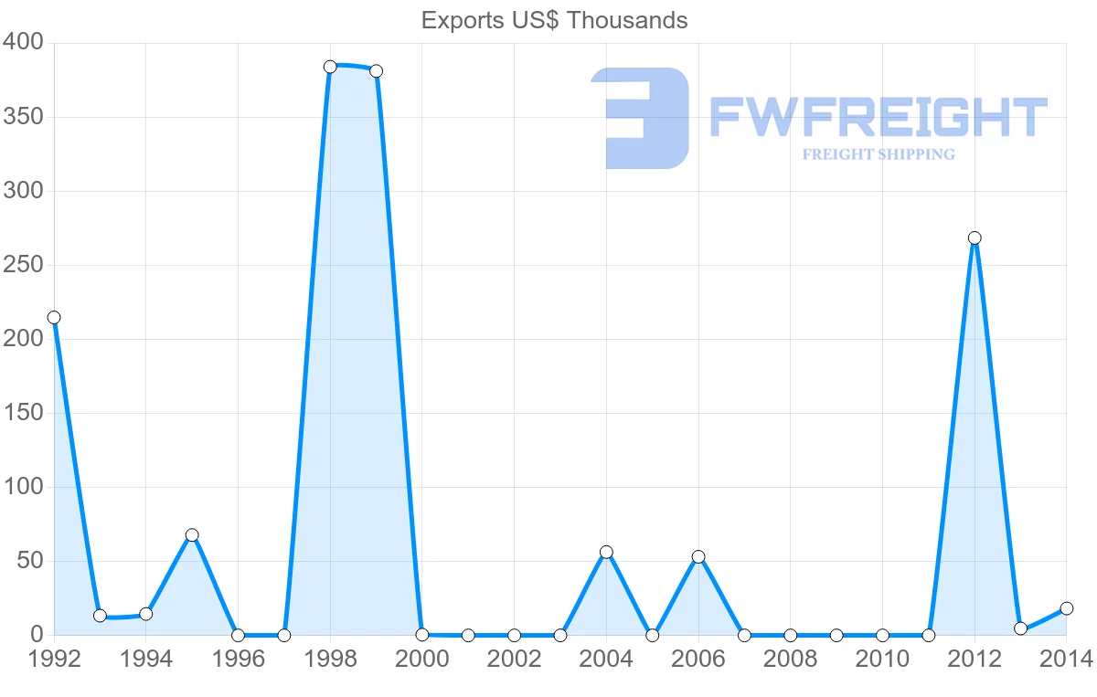 Shipping company from Zambia to Georgia