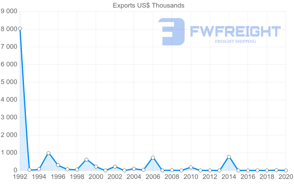 Shipping company from Zambia to Greece