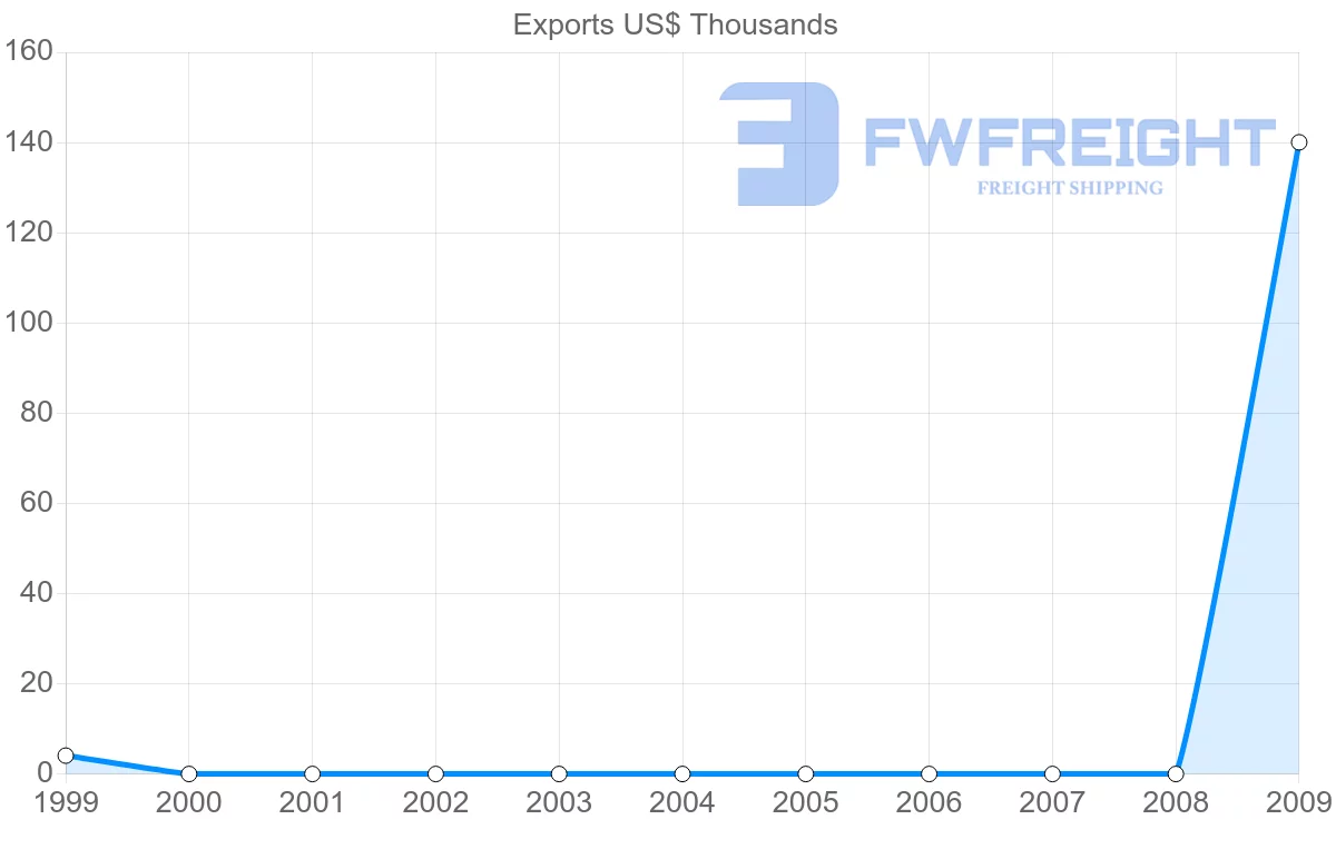 Shipping company from Zambia to Grenada
