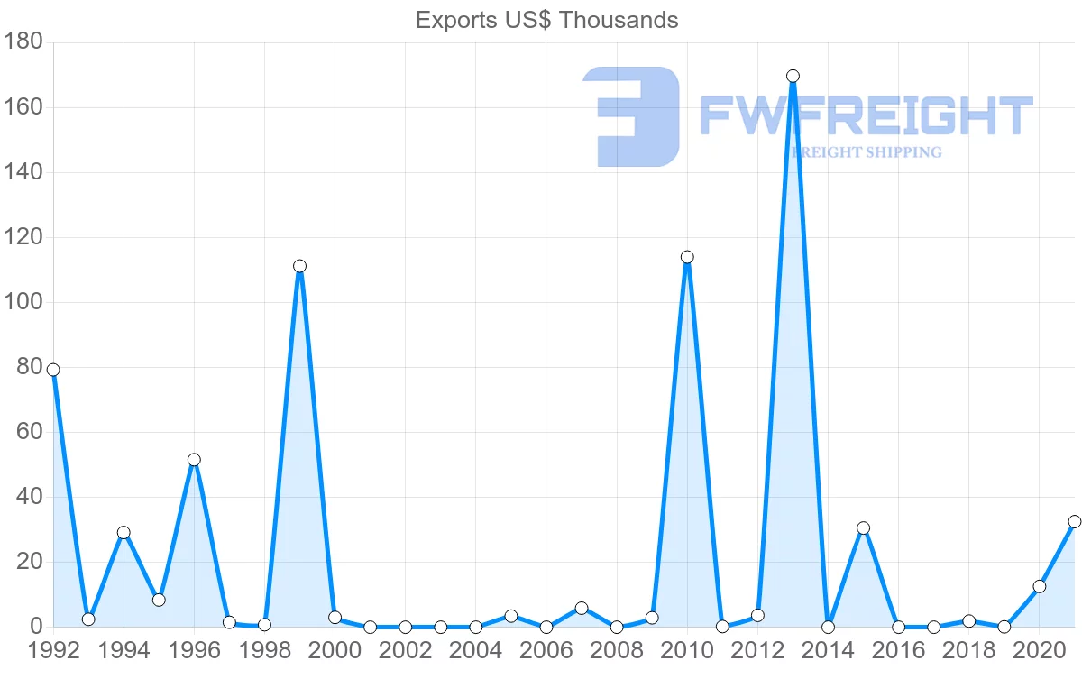 Shipping company from Zambia to Guinea