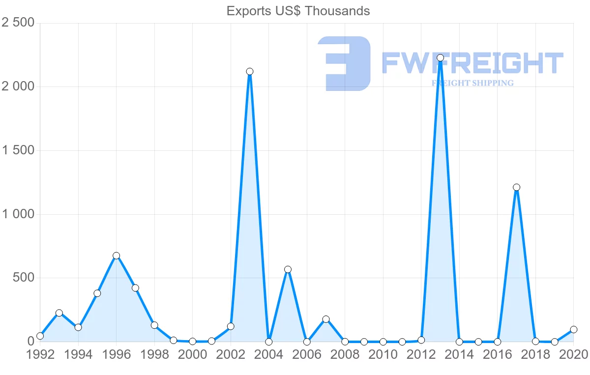 Shipping company from Zambia to Iran
