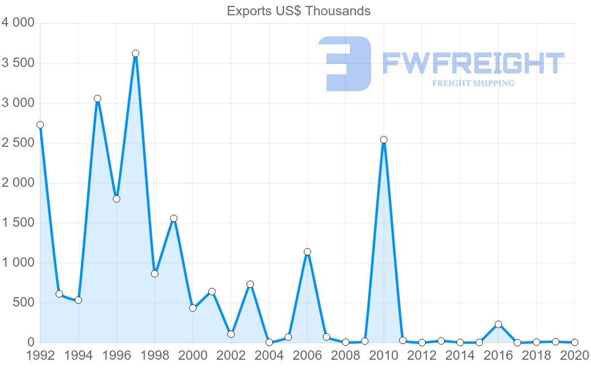 Shipping company from Zambia to Ireland