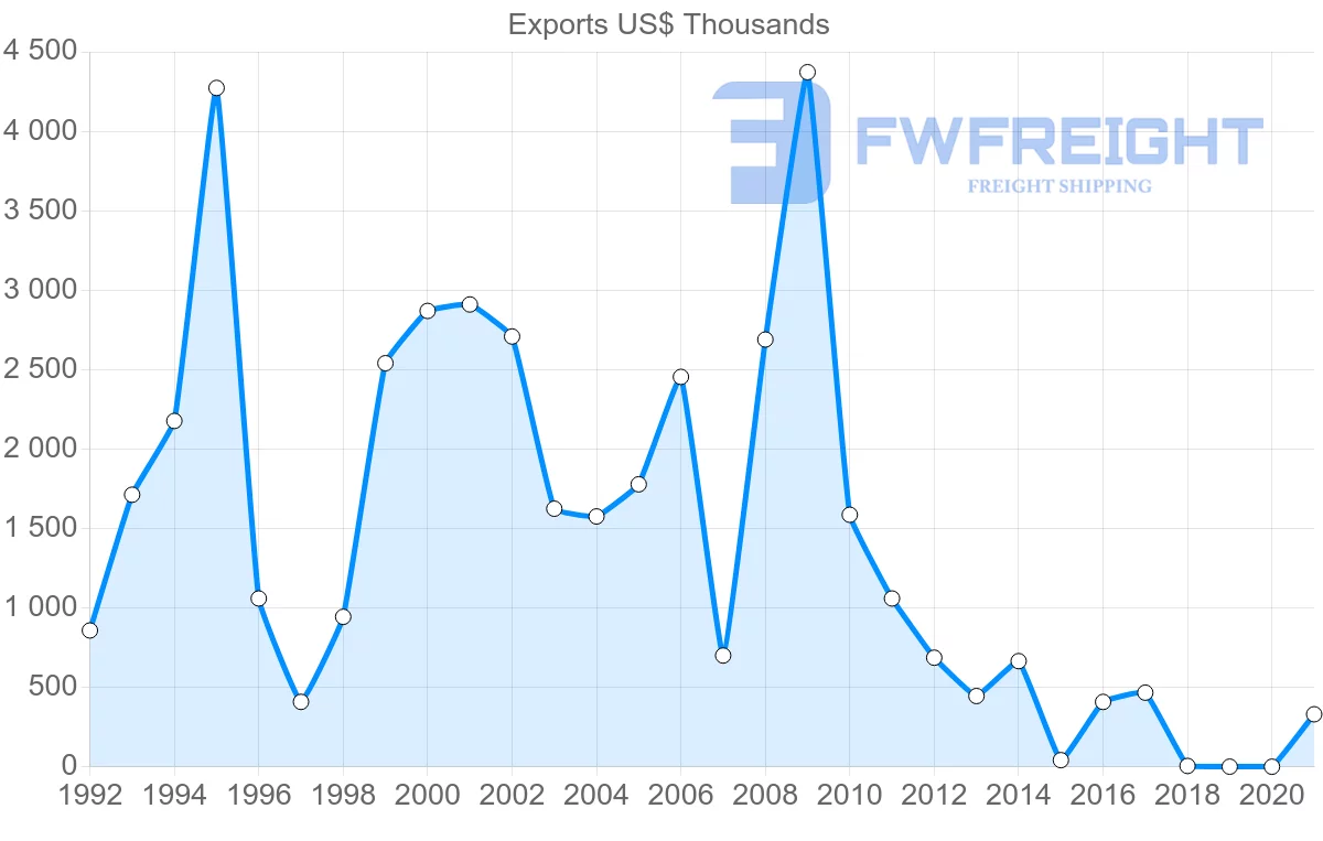 Shipping company from Zambia to Israel
