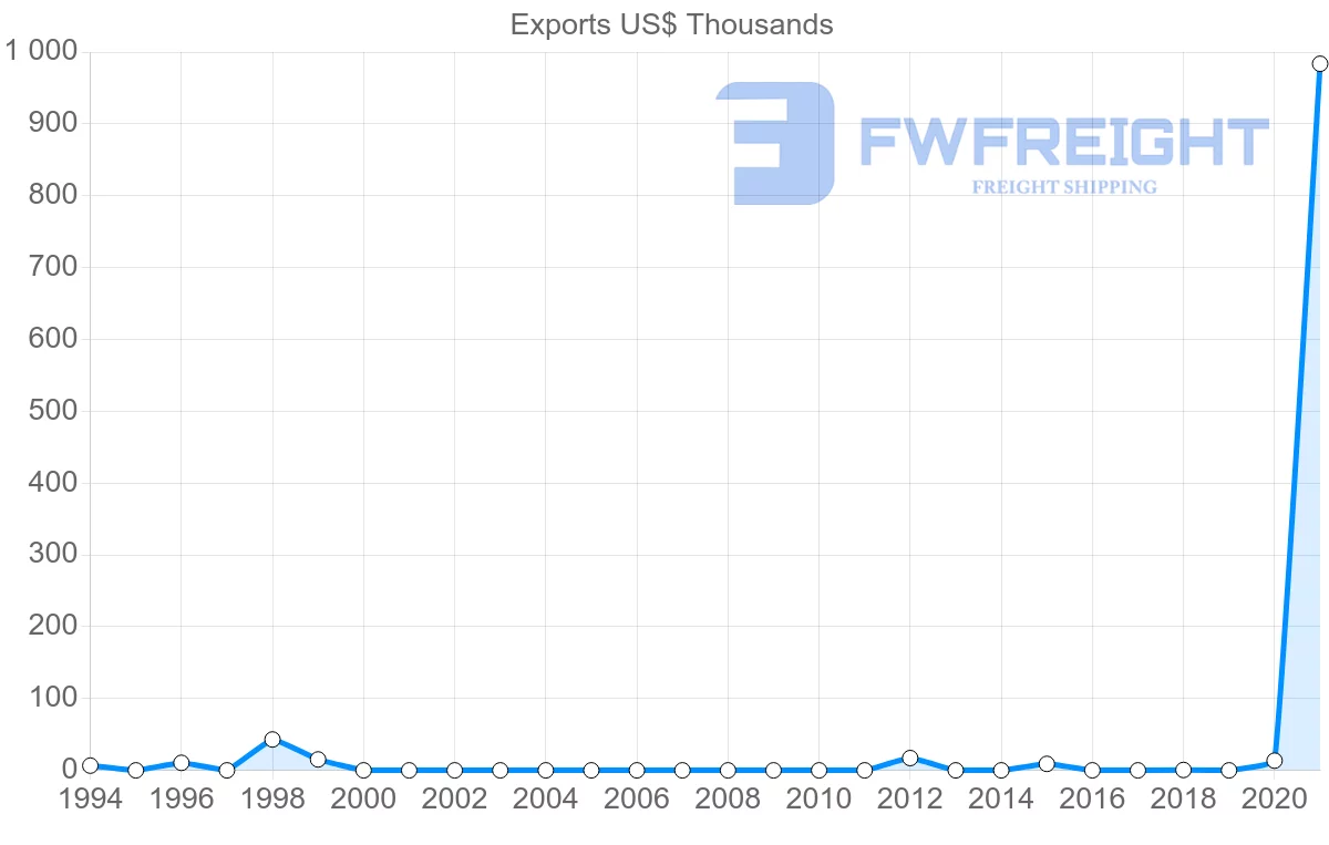 Shipping company from Zambia to Jordan