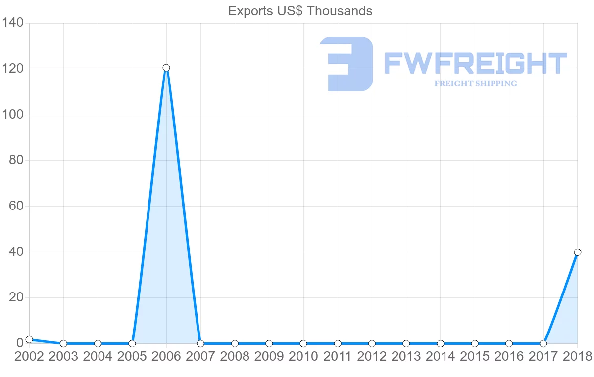 Shipping company from Zambia to Kyrgyzstan