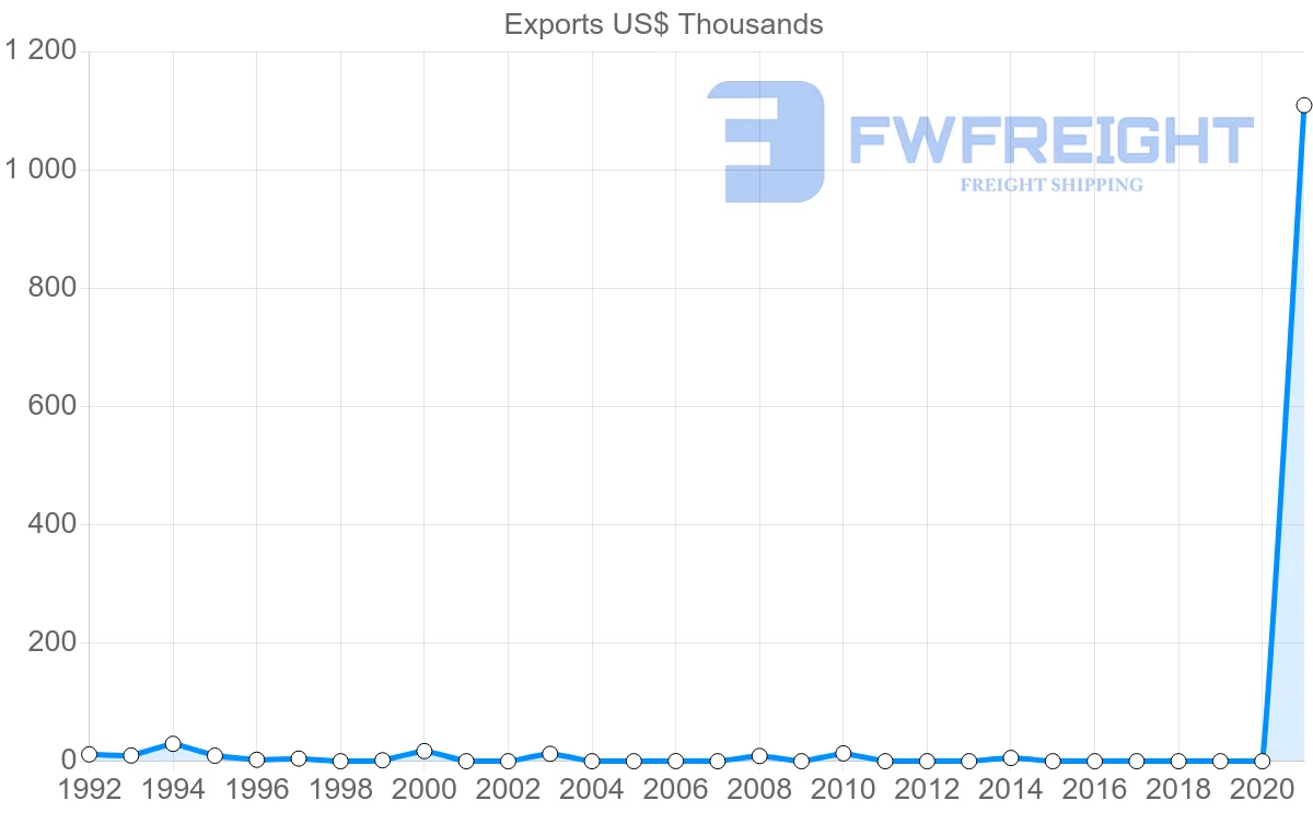 Shipping company from Zambia to Libya