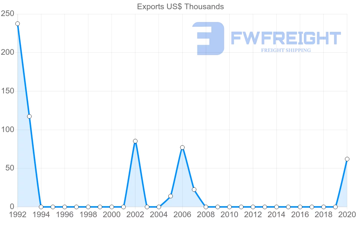 Shipping company from Zambia to Macao