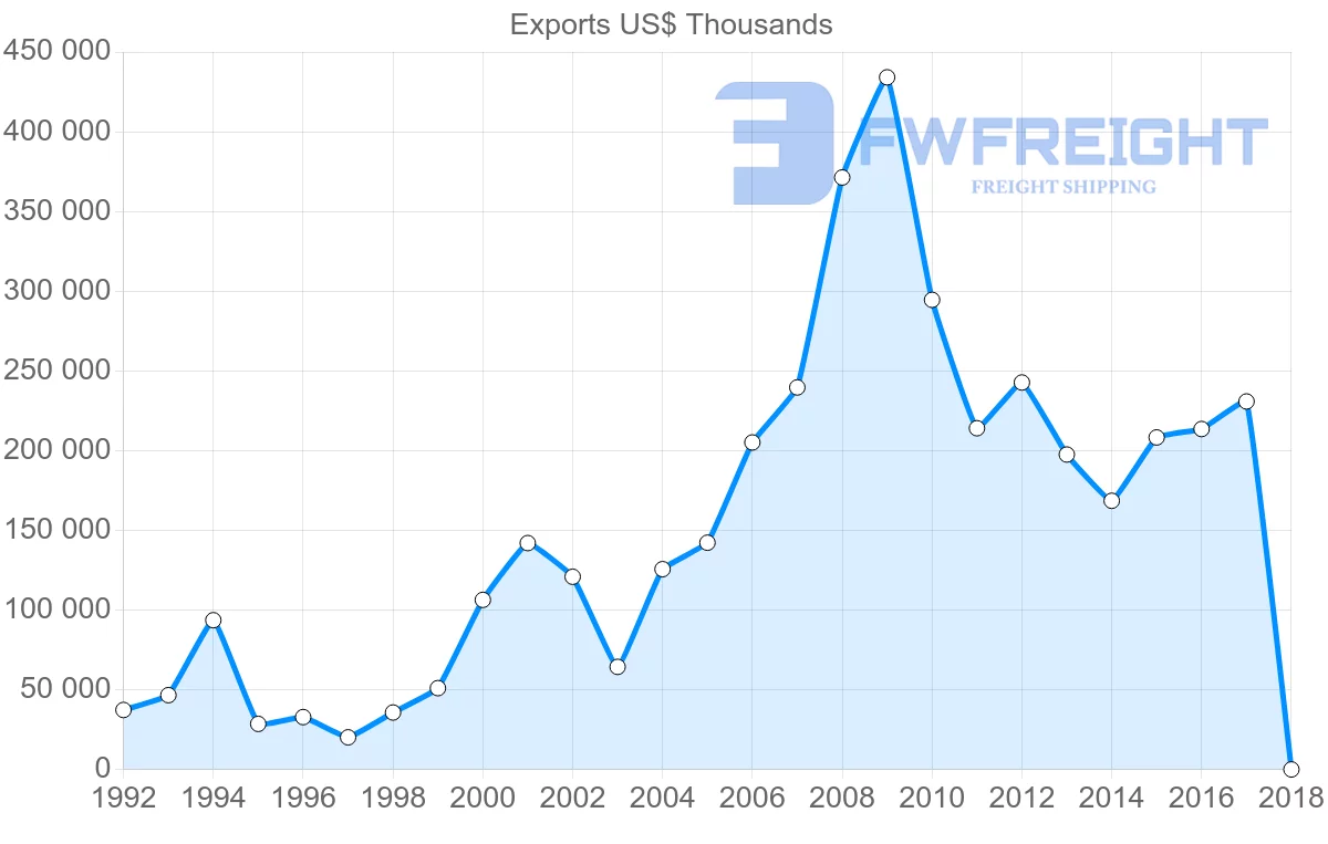 Shipping company from Zambia to Malawi