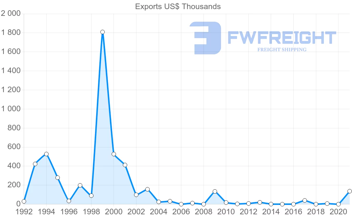 Shipping company from Zambia to Mali