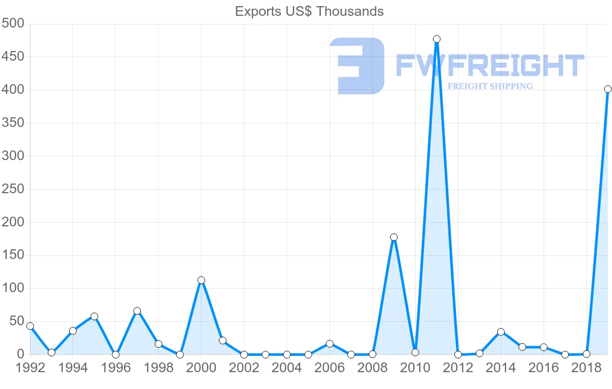 Shipping company from Zambia to Mauritania