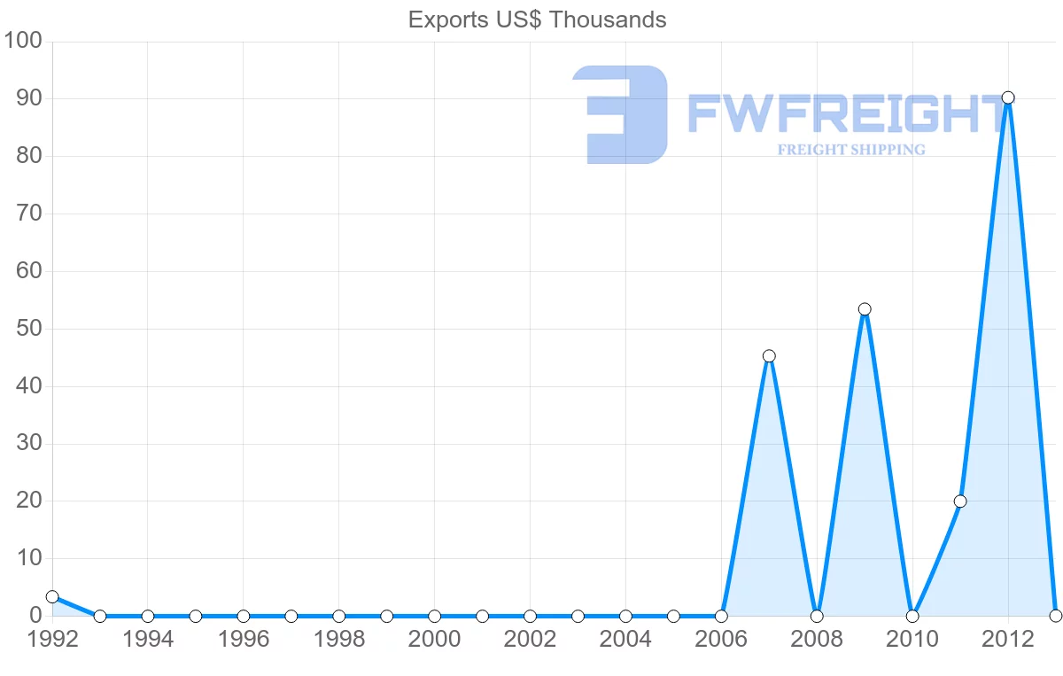Shipping company from Zambia to Moldova