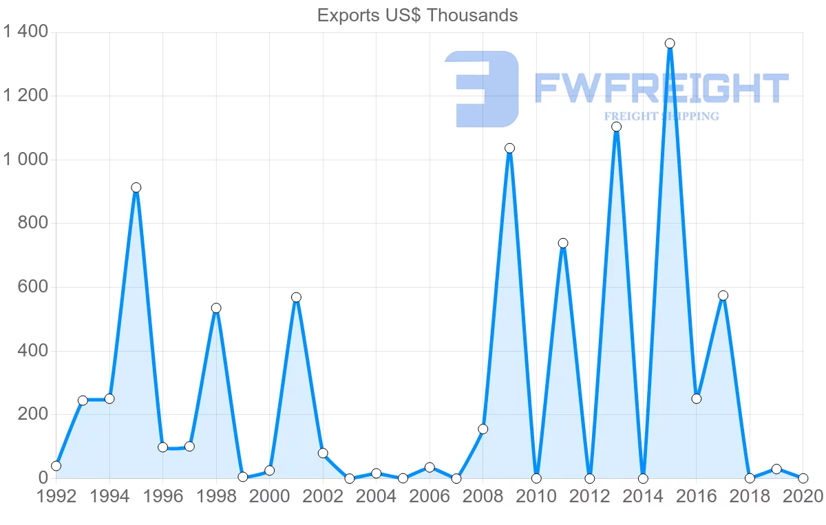 Shipping company from Zambia to Morocco