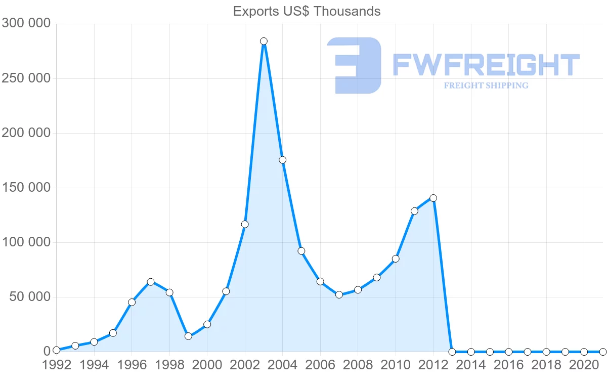 Shipping company from Zambia to Namibia