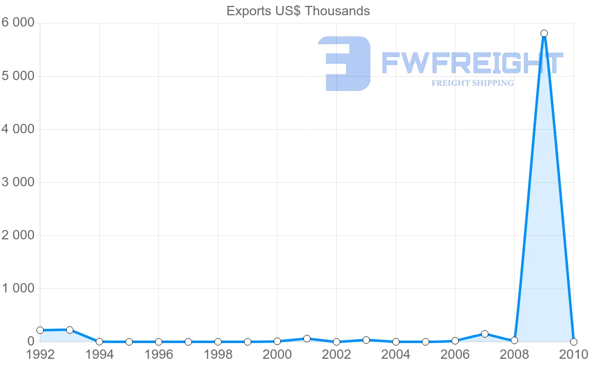 Shipping company from Zambia to Netherlands Antilles