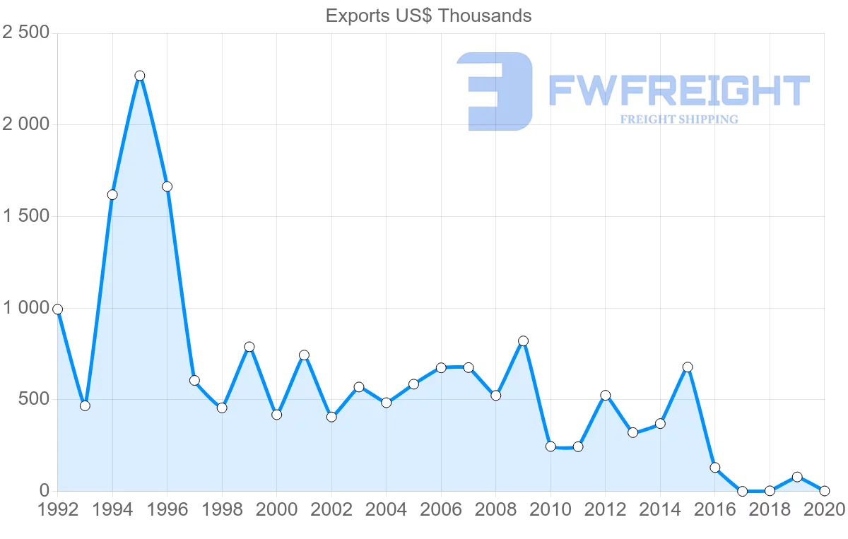 Shipping company from Zambia to Norway