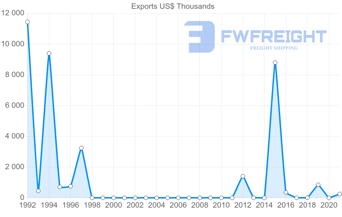 Shipping company from Zambia to Panama