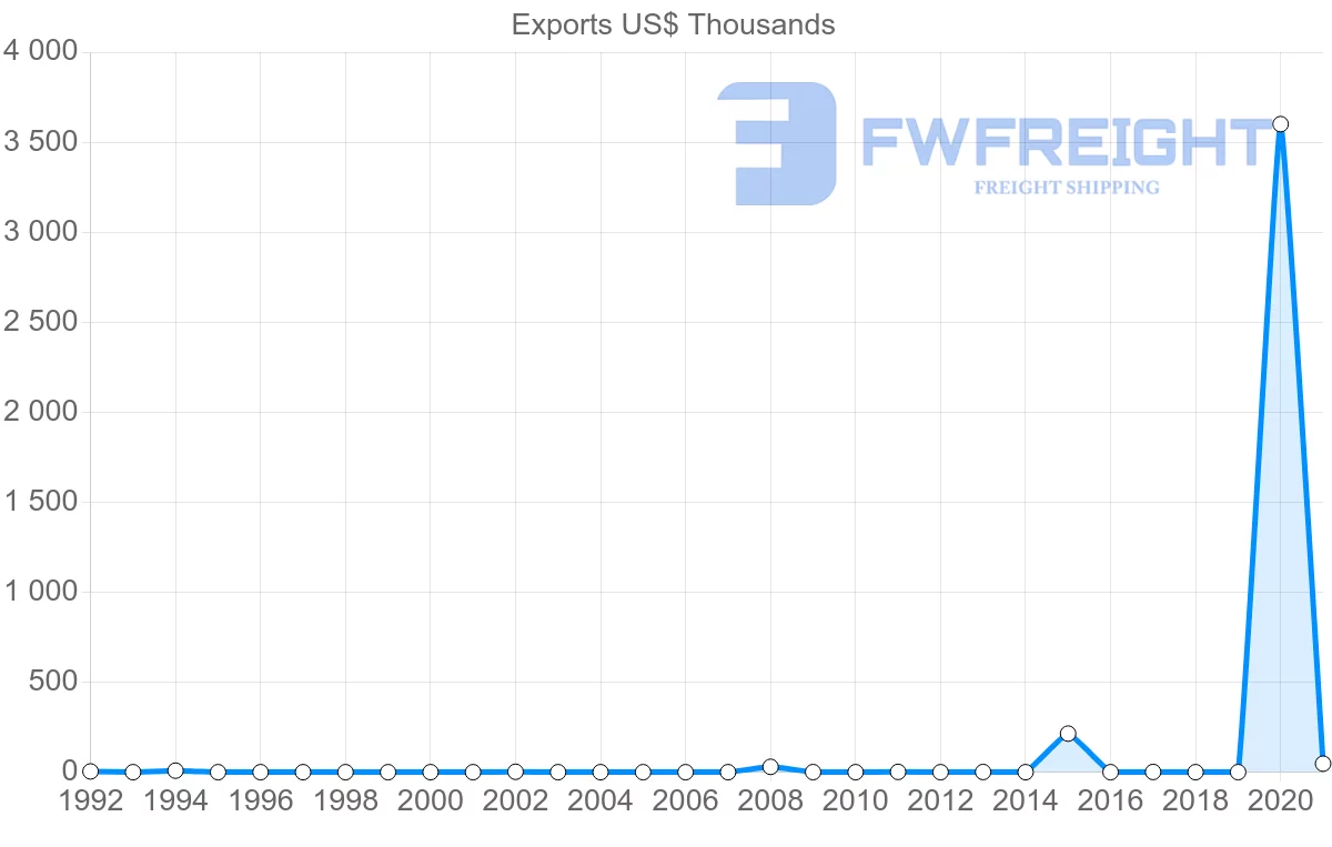 Shipping company from Zambia to Qatar