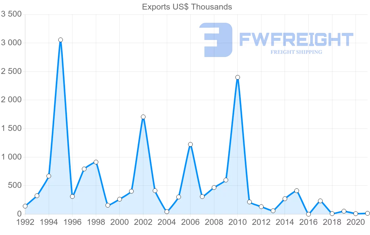 Shipping company from Zambia to Russia