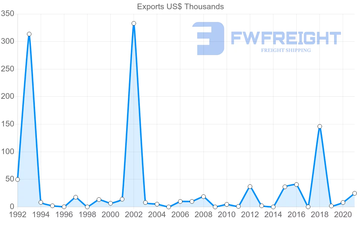 Shipping company from Zambia to Sierra Leone