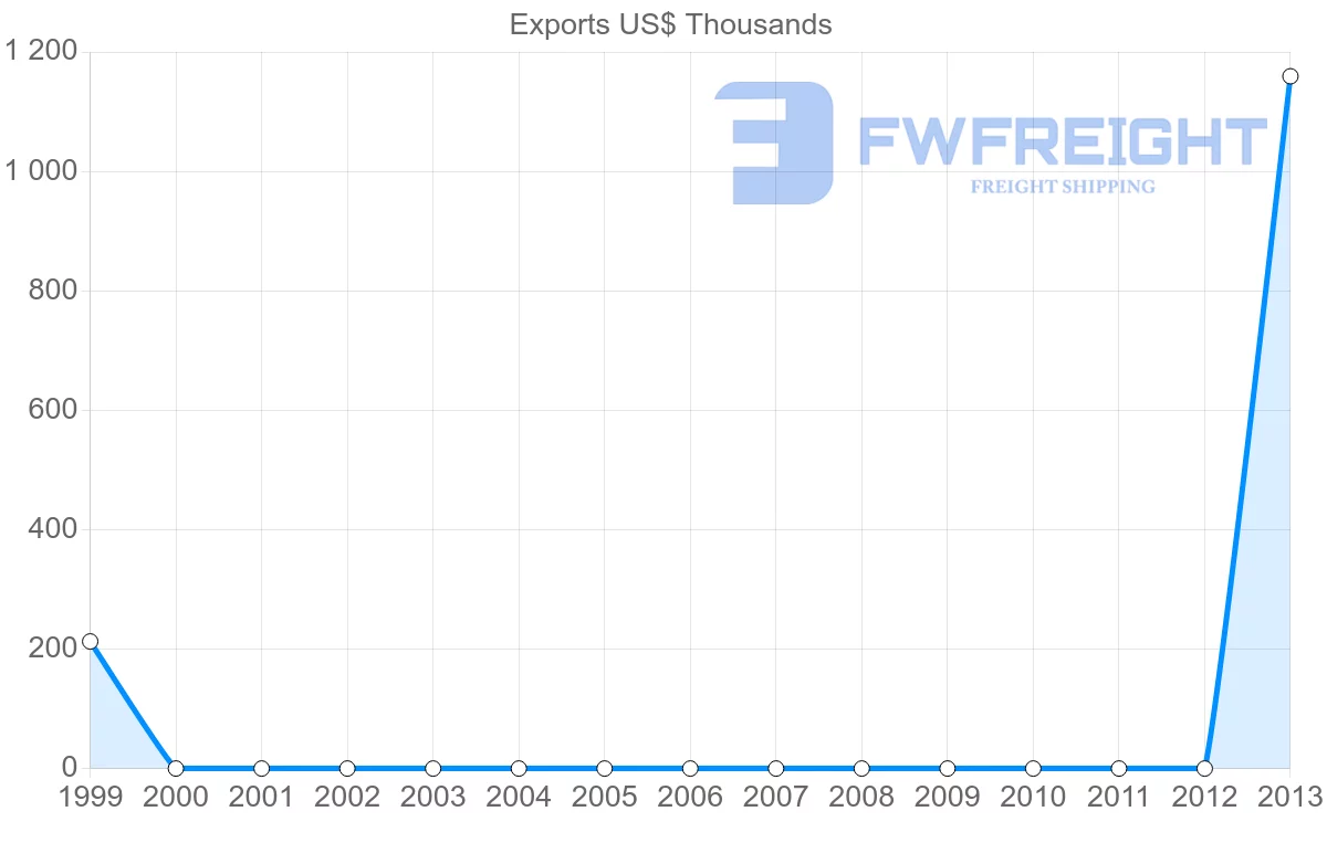 Shipping company from Zambia to Solomon Islands