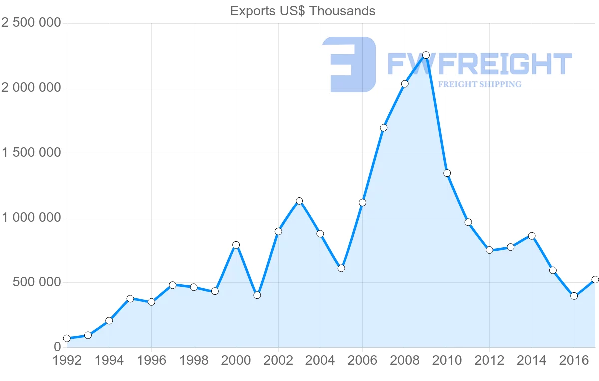 Shipping company from Zambia to South Africa