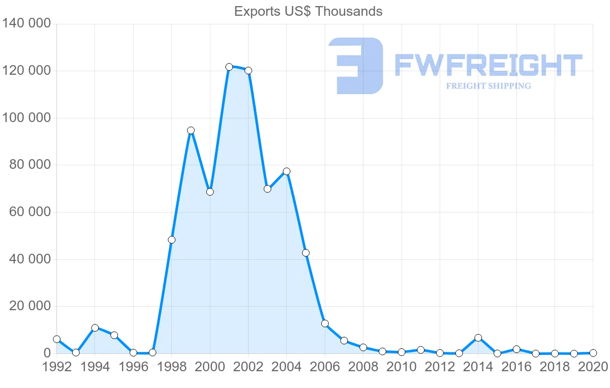 Shipping company from Zambia to South Korea
