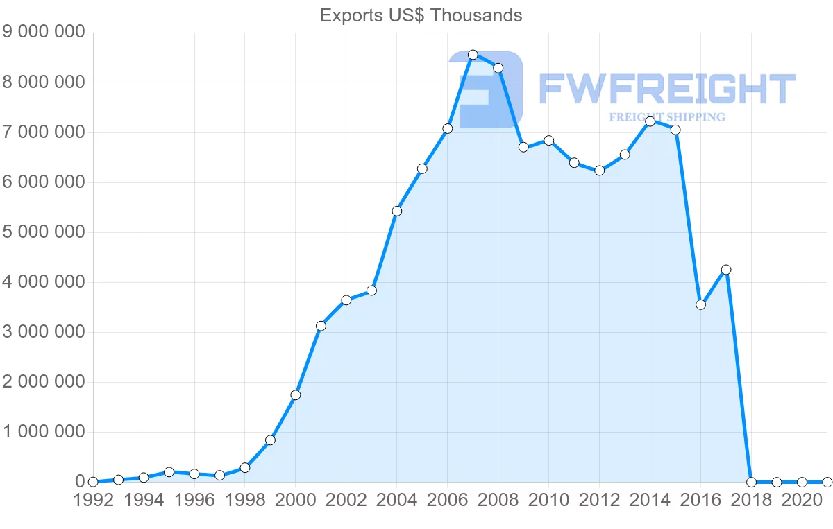 Shipping company from Zambia to Switzerland