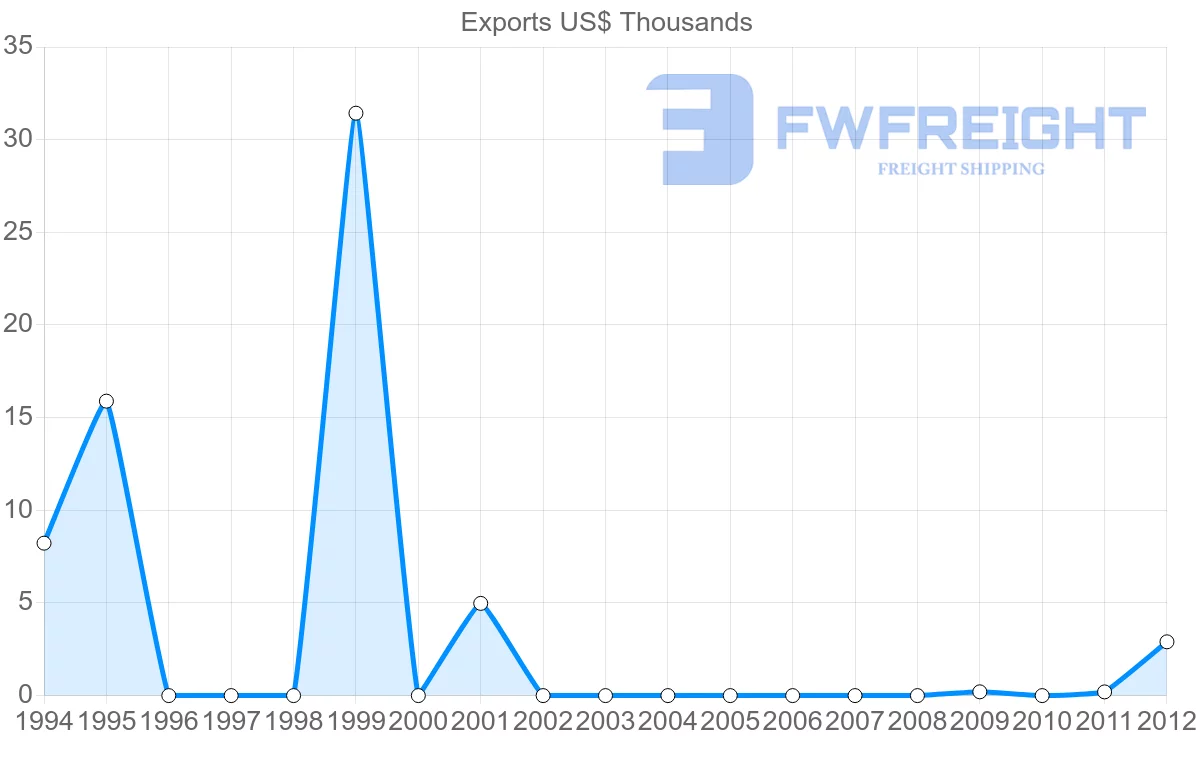 Shipping company from Zambia to Togo