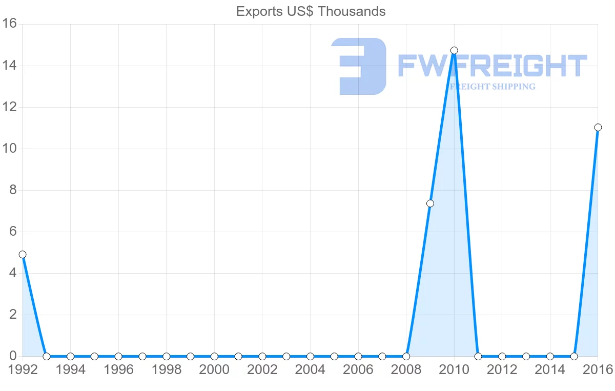 Shipping company from Zambia to Trinidad and Tobago