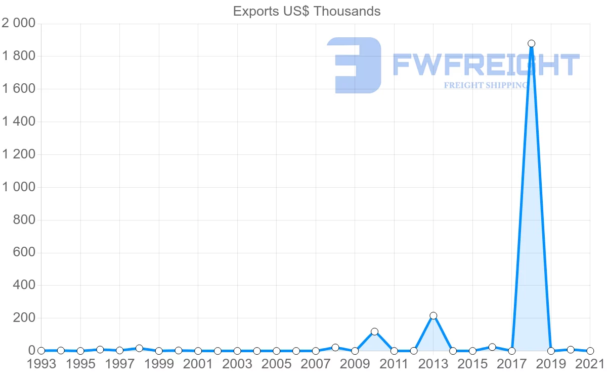 Shipping company from Zambia to Tunisia