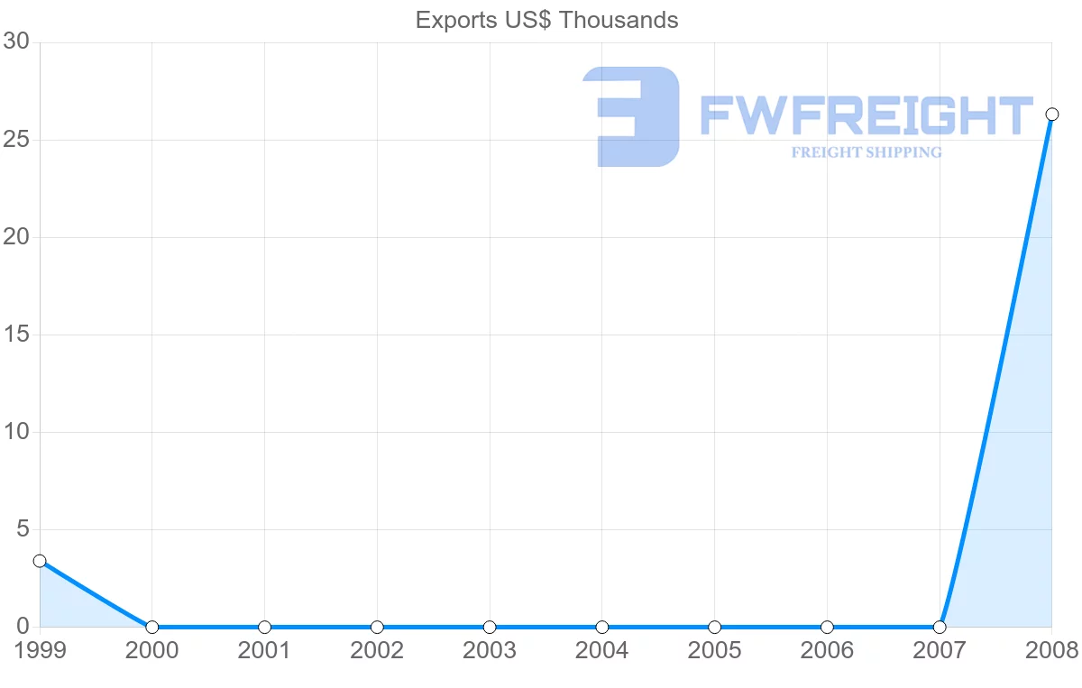Shipping company from Zambia to Turkmenistan