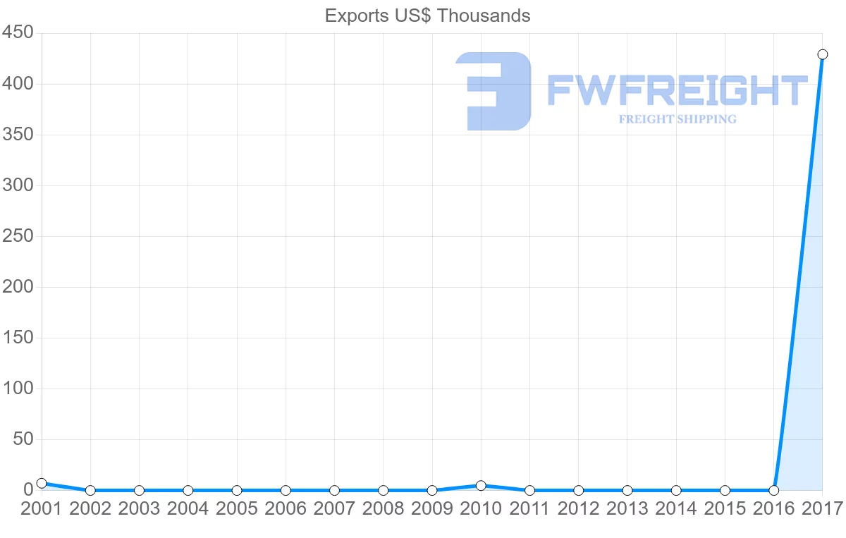 Shipping company from Zambia to Uruguay