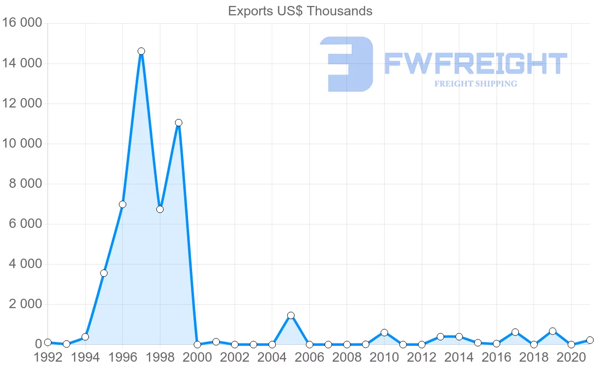 Shipping company from Zambia to Vietnam